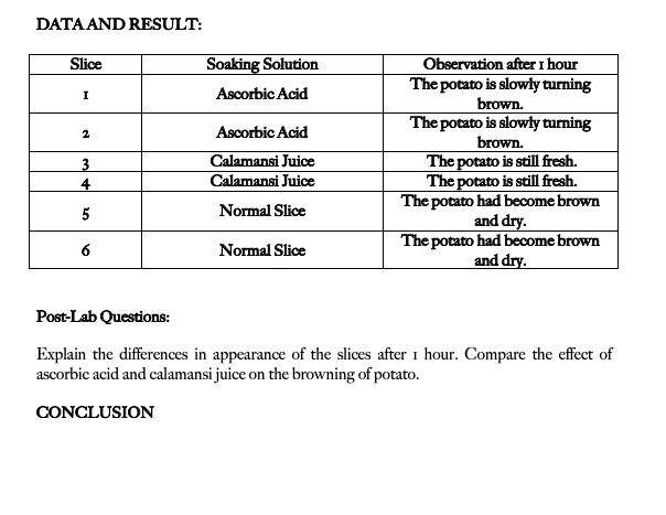 DATA AND RESULT:
Slice
Observation after I hour
The potato is slowly turning
brown.
The potato is slowły turning
brown.
Soaking Solution
I
Ascorbic Acid
Ascorbic Acid
The potato is still fresh.
The potato is still fresh.
The potato had become brown
and dry.
The potato had become brown
and dry.
Calamansi Juice
Calamansi Juice
4
5
Normal Slice
6
Normal Slice
Post-Lab Questions:
Explain the differences in appearance of the slices after 1 hour. Compare the effect of
ascorbic acid and calamansi juice on the browning of potato.
CONCLUSION
