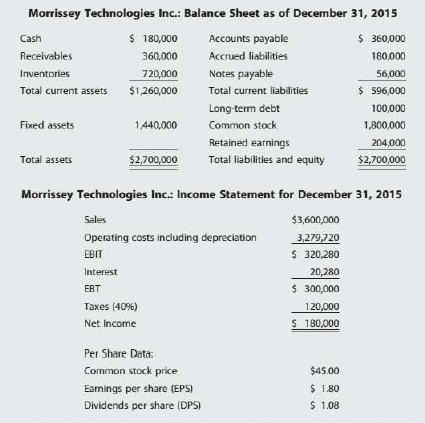 Morrissey Technologies Inc.: Balance Sheet as of December 31, 2015
Cash
$ 180,000
Accounts payable
$ 360,000
Receivables
360,000
Accrued liabilities
180,000
Inventories
720,000
Notes payable
56,000
$ 596,000
Total current assets
$1,260,000
Total current liabilities
Long term debt
100,000
Fixed assets
1440,000
Common stock
1,800,000
Retained earnings
204,000
Total assets
$2,700,000
Total liabilities and equity
$2,700,000
Morrissey Technologies Inc.: Income Statement for December 31, 2015
Sales
$3,600,000
Operating costs including depreciation
3,279,720
EBIT
$ 320,280
Interest
20,280
EBT
$ 300,000
Taxes (40%)
120,000
Net Income
$ 180,000
Per Share Data:
Common stock price
$45.00
$ 1.80
$ 1.08
Earnings per share (EPS)
Dividends per share (DPS)
