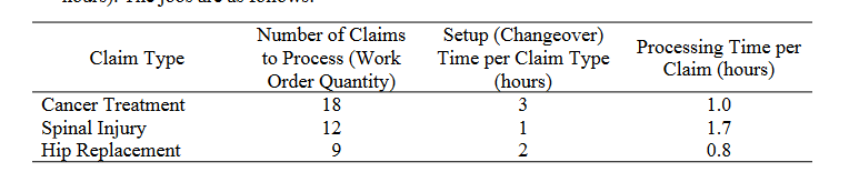 Claim Type
Cancer Treatment
Spinal Injury
Hip Replacement
Number of Claims
to Process (Work
Order Quantity)
18
12
9
Setup (Changeover)
Time per Claim Type
(hours)
3
1
2
Processing Time per
Claim (hours)
1.0
1.7
0.8