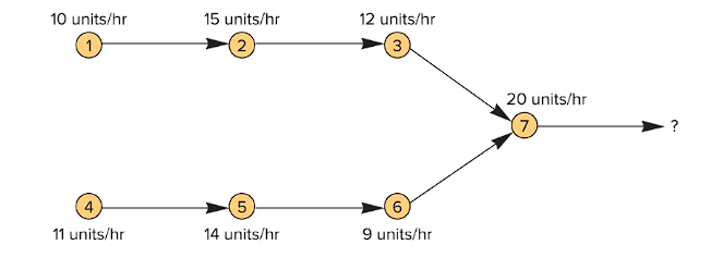 10 units/hr
4
11 units/hr
15 units/hr
(2)
5
14 units/hr
12 units/hr
6
9 units/hr
20 units/hr
(7)