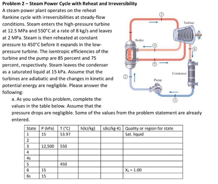Problem 2 - Steam Power Cycle with Reheat and Irreversibility
A steam power plant operates on the reheat
Rankine cycle with irreversibilities at steady-flow
conditions. Steam enters the high-pressure turbine
at 12.5 MPa and 550°C at a rate of 8 kg/s and leaves
at 2 MPa. Steam is then reheated at constant
pressure to 450°C before it expands in the low-
pressure turbine. The isentropic efficiencies of the
turbine and the pump are 85 percent and 75
percent, respectively. Steam leaves the condenser
as a saturated liquid at 15 kPa. Assume that the
turbines are adiabatic and the changes in kinetic and
potential energy are negligible. Please answer the
following:
a. As you solve this problem, complete the
values in the table below. Assume that the
pressure drops are negligible. Some of the values from the problem statement are already
entered.
State P (kPa) T (°C)
15
53.97
1
2
3
4
4s
Bed Fran
566
6s
12,500 550
15
15
450
Boiler
Pump
X = 1.00
h(kJ/kg) s(kJ/kg-K) Quality or region for state
Sat. liquid
Turbine
Condenser