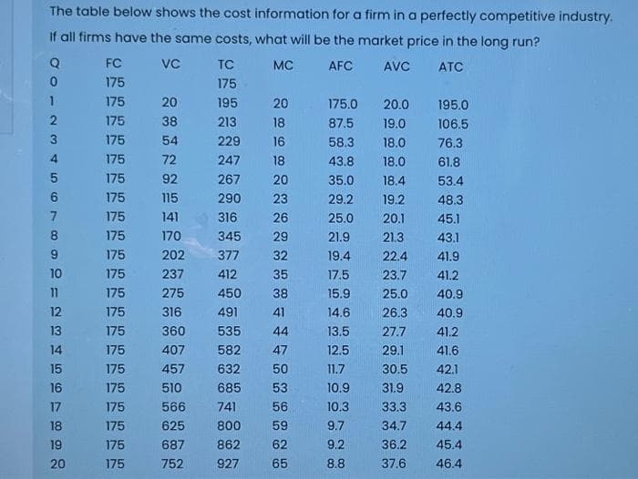 The table below shows the cost information for a firm in a perfectly competitive industry.
If all firms have the same costs, what will be the market price in the long run?
Q
VC
MC
AFC
AVC
ATC
0
1
2
3
4
5
6
7
8
9
10
11
12
13
14
15
16
17
18
19
20
FC
175
175
175
175
175
175
175
175
175
175
175
175
175
175
175
175
175
175
175
175
175
20
38
54
72
92
115
141
170
202
237
275
316
360
407
457
510
566
625
687
752
TC
175
195
213
229
247
267
290
316
345
377
412
450
491
535
582
632
685
741
800
862
927
20
18
16
18
20
23
26
29
32
35
38
41
44
47
50
53
56
59
62
65
175.0
87.5
58.3
43.8
35.0
29.2
25.0
21.9
19.4
17.5
15.9
14.6
13.5
12.5
11.7
10.9
10.3
9.7
9.2
8.8
20.0
19.0
18.0
18.0
18.4
19.2
20.1
21.3
22.4
23.7
25.0
26.3
27.7
29.1
30.5
31.9
33.3
34.7
36.2
37.6
195.0
106.5
76.3
61.8
53.4
48.3
45.1
43.1
41.9
41.2
40.9
40.9
41.2
41.6
42.1
42.8
43.6
44.4
45.4
46.4