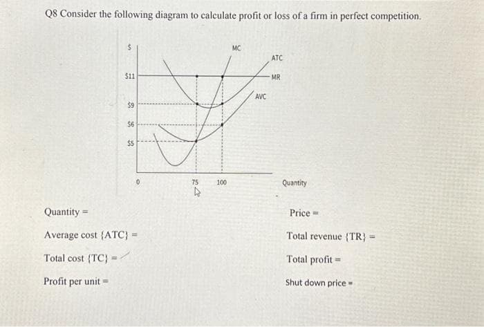 Q8 Consider the following diagram to calculate profit or loss of a firm in perfect competition.
s
=
$11
$9
$6
$5
Quantity =
Average cost (ATC) =
Total cost (TC)
Profit per unit =
75
4
100
MC
AVC
ATC
MR
Quantity
Price =
Total revenue (TR) =
Total profit=
Shut down price -