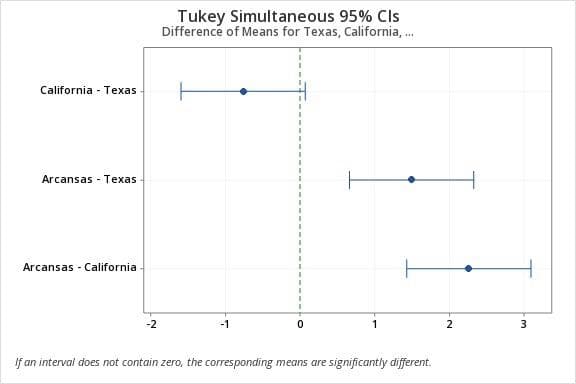 California - Texas
Arcansas Texas
Arcansas - California
-2
Tukey Simultaneous 95% CIs
Difference of Means for Texas, California, ...
If an interval does not contain zero, the corresponding means are significantly different.
2
3