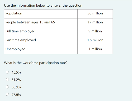 Use the information below to answer the question
Population
30 million
People between ages 15 and 65
17 million
Full time employed
9 million
Part time employed
1.5 million
Unemployed
1 million
What is the workforce participation rate?
45.5%
81.2%
36.9%
67.6%
