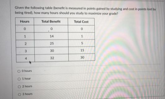Given the following table (benefit is measured in points gained by studying and cost in points lost by
being tired), how many hours should you study to maximize your grade?
Hours
Total Benefit
Total Cost
14
1.
2.
25
3.
30
15
32
30
O O hours
O 1 hour
O 2 hours
O 3 hours
