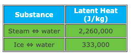 Latent Heat
Substance
(J/kg)
Steam + water
2,260,000
Ice + water
333,000
