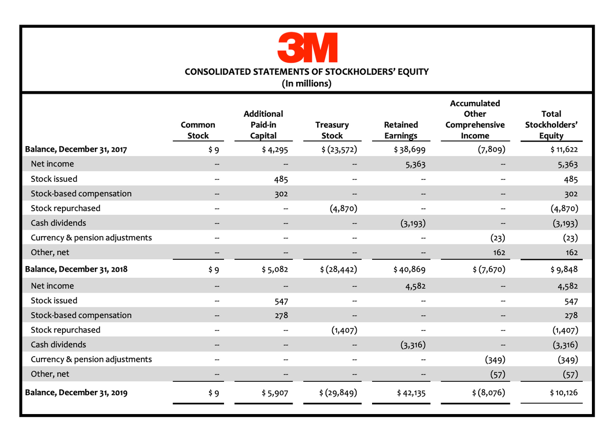 3M
CONSOLIDATED STATEMENTS OF STOCKHOLDERS' EQUITY
(In millions)
Accumulated
Additional
Other
Total
Common
Paid-in
Treasury
Retained
Comprehensive
Stockholders'
Stock
Capital
$ 4,295
Equity
$ 11,622
Stock
Earnings
$ 38,699
Income
Balance, December 31, 2017
$ 9
$ (23,572)
(7,809)
Net income
5,363
5,363
Stock issued
485
485
Stock-based compensation
302
302
Stock repurchased
(4,870)
(4,870)
Cash dividends
(3,193)
(3,193)
Currency & pension adjustments
(23)
(23)
Other, net
162
162
Balance, December 31, 2018
$ 9
$ 5,082
$ (28,442)
$ 40,869
$ (7,670)
$ 9,848
Net income
4,582
4,582
Stock issued
547
547
Stock-based compensation
278
278
Stock repurchased
(1,407)
(1,407)
Cash dividends
(3,316)
(3,316)
Currency & pension adjustments
(349)
(349)
Other, net
(57)
(57)
Balance, December 31, 2019
$ 9
$ 5,907
$ (29,849)
$ 42,135
$ (8,076)
$ 10,126
