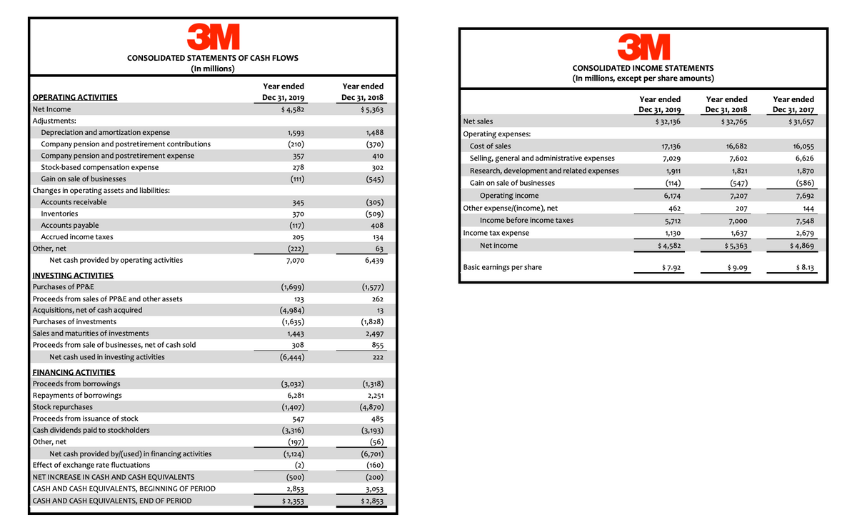 3M
3M
CONSOLIDATED STATEMENTS OF CASH FLOWS
(In millions)
CONSOLIDATED INCOME STATEMENTS
(In millions, except per share amounts)
Year ended
Year ended
OPERATING ACTIVITIES
Dec 31, 2019
Dec 31, 2018
Year ended
Year ended
Year ended
$ 4,582
$ 5,363
Dec 31, 2017
$ 31,657
Net Income
Dec 31, 2019
Dec 31, 2018
Adjustments:
Net sales
$ 32,136
$ 32,765
Depreciation and amortization expense
1,593
1,488
Operating expenses:
Company pension and postretirement contributions
(210)
(370)
Cost of sales
17,136
16,682
16,055
Company pension and postretirement expense
357
410
Selling, general and administrative expenses
7,029
7,602
6,626
Stock-based compensation expense
278
302
Research, development and related expenses
1,821
1,870
1,911
Gain on sale of businesses
(111)
(545)
Gain on sale of businesses
(114)
(547)
(586)
Changes in operating assets and liabilities:
Operating income
Other expense/(income), net
6,174
7,207
7,692
Accounts receivable
(305)
(509)
345
462
207
144
Inventories
370
Income before income taxes
5,712
7,000
7,548
Accounts payable
(117)
408
Income tax expense
1,1
1,637
Accrued income taxes
205
134
Other, net
(222)
63
Net income
$ 4,582
$ 5,363
$ 4,869
Net cash provided by operating activities
7,070
6,439
Basic earnings per share
$7.92
$ 9.09
$ 8.13
INVESTING ACTIVITIES
Purchases of PP&E
(1,699)
(1,577)
Proceeds from sales of PP&E and other assets
123
262
Acquisitions, net of cash acquired
(4,984)
13
Purchases of investments
(1,635)
(1,828)
Sales and maturities of investments
1,443
2,497
Proceeds from sale of businesses, net of cash sold
308
855
Net cash used in investing activities
(6,444)
222
FINANCING ACTIVITIES
Proceeds from borrowings
(3,032)
(1,318)
Repayments of borrowings
Stock repurchases
Proceeds from issuance of stock
6,281
2,251
(1,407)
(4,870)
547
485
(3,316)
(197)
Cash dividends paid to stockholders
(3,193)
Other, net
(56)
Net cash provided by/(used) in financing activities
Effect of exchange rate fluctuations
NET INCREASE IN CASH AND CASH EQUIVALENTS
(1,124)
(2)
(6,701)
(160)
(200)
(500)
2,853
CASH AND CASH EQUIVALENTS, BEGINNING OF PERIOD
3,053
CASH AND CASH EQUIVALENTS, END OF PERIOD
$ 2,353
$ 2,853
