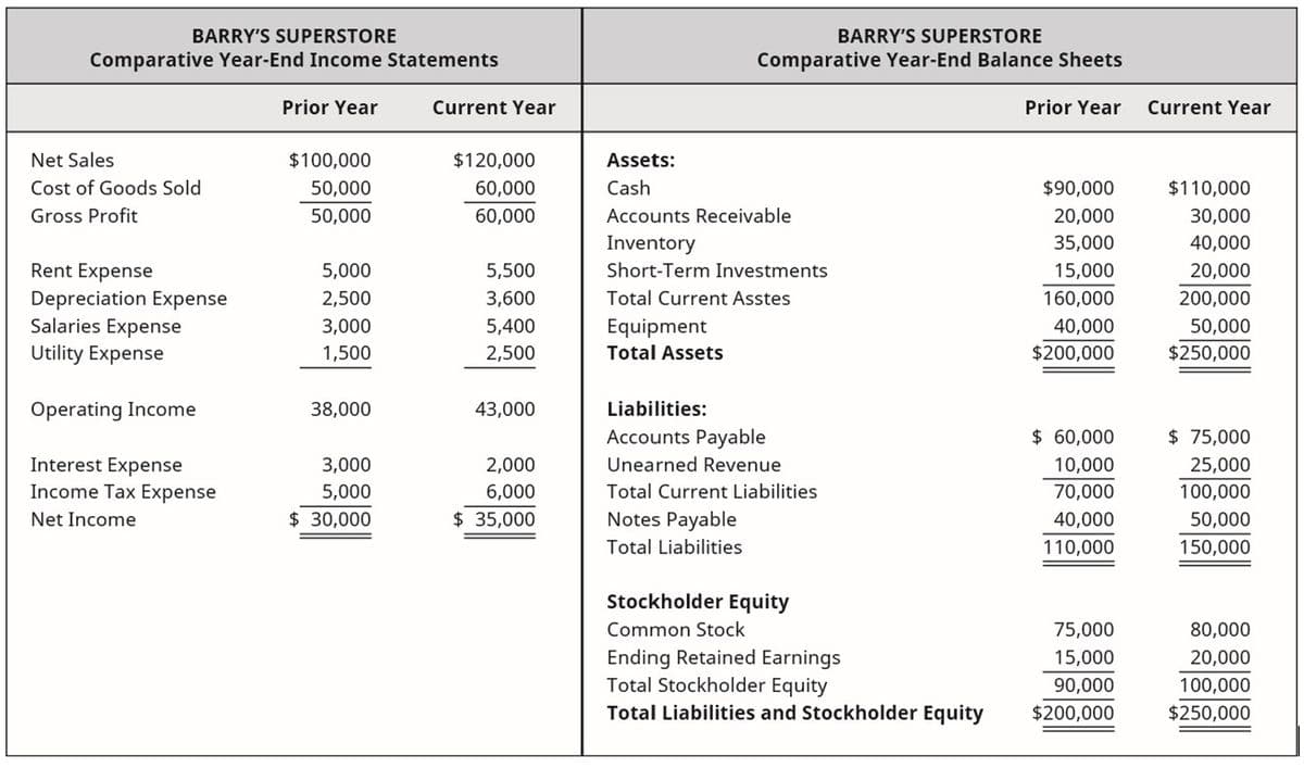 BARRY'S SUPERSTORE
BARRY'S SUPERSTORE
Comparative Year-End Income Statements
Comparative Year-End Balance Sheets
Prior Year
Current Year
Prior Year
Current Year
Net Sales
$100,000
$120,000
Assets:
Cost of Goods Sold
50,000
60,000
Cash
$90,000
$110,000
Gross Profit
50,000
60,000
Accounts Receivable
20,000
30,000
Inventory
35,000
40,000
Rent Expense
5,000
5,500
Short-Term Investments
15,000
20,000
Total Current Asstes
Depreciation Expense
Salaries Expense
Utility Expense
2,500
3,600
160,000
200,000
3,000
5,400
Equipment
40,000
50,000
1,500
2,500
Total Assets
$200,000
$250,000
Operating Income
38,000
43,000
Liabilities:
Accounts Payable
$ 60,000
$ 75,000
Interest Expense
Income Tax Expense
3,000
2,000
Unearned Revenue
10,000
25,000
5,000
6,000
Total Current Liabilities
70,000
100,000
Net Income
$ 30,000
$ 35,000
Notes Payable
40,000
50,000
Total Liabilities
110,000
150,000
Stockholder Equity
Common Stock
75,000
80,000
Ending Retained Earnings
Total Stockholder Equity
Total Liabilities and Stockholder Equity
15,000
20,000
90,000
100,000
$200,000
$250,000
