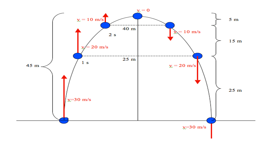 x = 10 m/s
5 m
40 m
10 m/s
2 s
15 m
Y 20 m/s
25 m
45 m
y = 20 m/s
25 m
x-30 m/s
x-30 m/s
