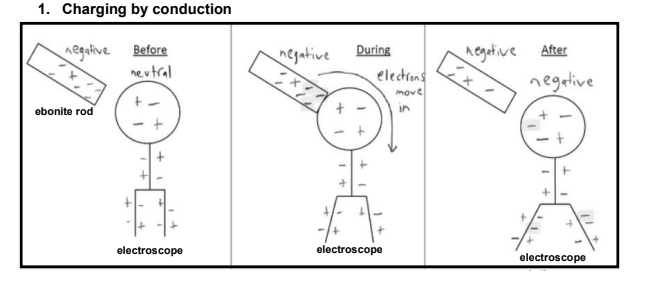 1. Charging by conduction
negative
Before
negative
During
Aegative
After
nevtral
electrons
move
negative
ebonite rod
in
electroscope
electroscope
electroscope
+
