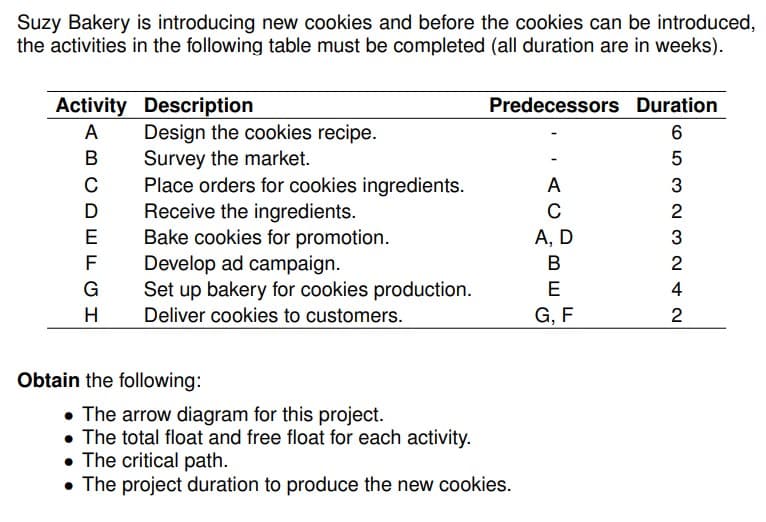 Suzy Bakery is introducing new cookies and before the cookies can be introduced,
the activities in the following table must be completed (all duration are in weeks).
Activity Description
A
B
Design the cookies recipe.
Survey the market.
C
Place orders for cookies ingredients.
D Receive the ingredients.
E Bake cookies for promotion.
Develop ad campaign.
EF
G
H
Set up bakery for cookies production.
Deliver cookies to customers.
Obtain the following:
Predecessors Duration
6
. The arrow diagram for this project.
. The total float and free float for each activity.
The critical path.
• The project duration to produce the new cookies.
A
C
A, D
B
E
G, F
53232
4