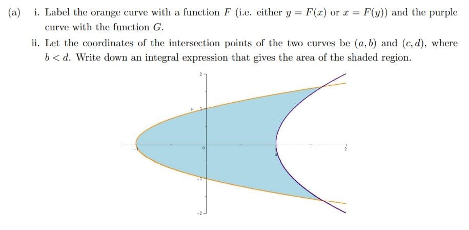 (a)
i. Label the orange curve with a function F (i.e. either y = F(x) or x = F(y)) and the purple
curve with the function G.
ii. Let the coordinates of the intersection points of the two curves be (a, b) and (c, d), where
b < d. Write down an integral expression that gives the area of the shaded region.
-2
