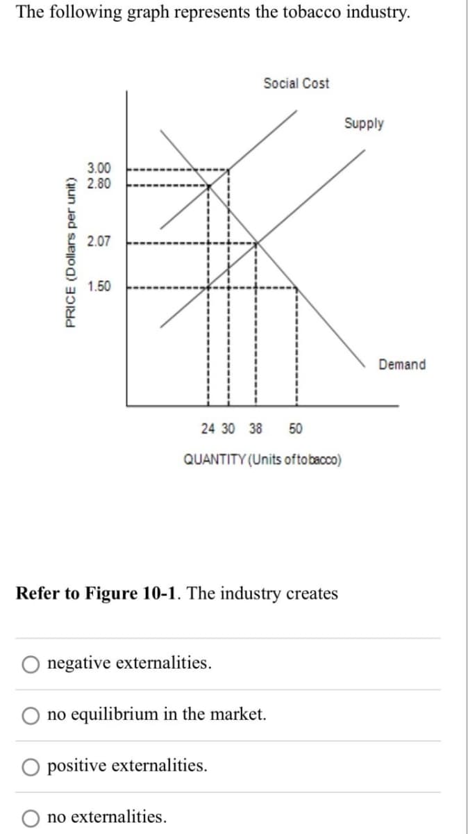 The following graph represents the tobacco industry.
PRICE (Dollars per unit)
3.00
2.80
2.07
1.50
Social Cost
24 30 38
50
QUANTITY (Units of tobacco)
Refer to Figure 10-1. The industry creates
negative externalities.
Ono equilibrium in the market.
positive externalities.
no externalities.
Supply
Demand