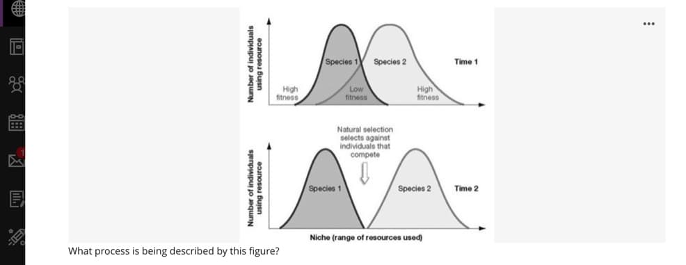 E
18:
Number of individuals
in
High
fitness
A
Species
Low
fitness
What process is being described by this figure?
Species 2
High
fitness
Time 1
Natural selection
selects against
individuals that
compete
IAA
Species 1
Species 2
Niche (range of resources used)
Time 2
