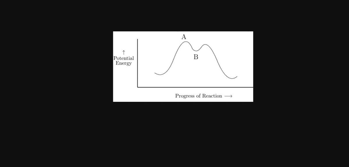 ↑
Potential
Energy
A
B
Progress of Reaction →→
