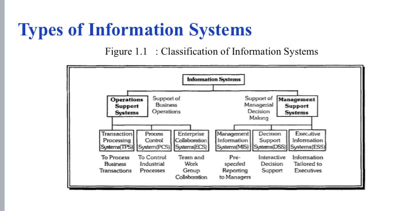 Types of Information Systems
Figure 1.1 : Classification of Information Systems
Information Systems
|Operations Support of
Support
Systems
Business
Operations
Support of Management
Managerial
Decision
Support
Systems
Makıng
Transaction
Processing
Process
Control
Enterprise
Management
Execative
Information
Decision
Collaboration
Information
Support
Systems(TPS) System(PCS)Systerns(ECS sstems(MIS) SstemsDSS) Systems(ESs
To Process
Business
To Control
Industrial
Team and
Work
Pre-
specıfed
Reporting
to Managers
Interactive Information
Tailored to
Executives
Decision
Transactions Processes
Group
Collaboration
Support
