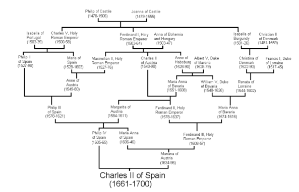 Isabella of
Portugal
(1503-39)
Philip II
of Spain
(1527-98)
Charles V, Holy
Roman Emperor
(1500-58)
Maria of
Spain
(1528-1603)
Anne of
Austria
(1549-80)
Philip II
of Spain
(1578-1621)
Philip of Castile
(1478-1506)
Maximilian II, Holy
Roman Emperor
(1527-76)
Ferdinand I, Holy
Roman Emperor
(1503-64)
Margarita of
Austria
(1584-1611)
Philip V
of Spain
(1605-65)
Joanna of Castile
(1479-1555)
Maria Anna
of Spain
(1606-46)
Anna of Bohemia
and Hungary
(1503-47)
Charles
of Austria
(1540-90)
Anne of Albert V, Duke
Habsburg of Bavaria
(1528-90) (1528-79)
Maria Anna
of Bavaria
(1551-1608)
Ferdinand II, Holy
Roman Emperor
(1578-1637)
Charles II of Spain
(1661-1700)
Manana of
Austria
(1634-96)
William V, Duke
of Bavaria
(1548-1626)
Ferdinand II, Holy
Roman Emperor
(1608-57)
Isabella of
Burgundy
(1501-26)
Renata of
Lorraine
(1544-1602)
Maria Anna
of Bavaria
(1574-1616)
Christian I
of Denmark
(1481-1559)
Christina of
Denmark
(1522-90)
Francis 1, Duke
of Lorraine
(1517-45)