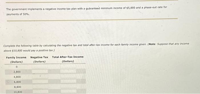 The government implements a negative Income tax plan with a guaranteed minimum income of $5,000 and a phase-out rate for
payments of 50%.
Complete the following table by calculating the negative tax and total after-tax income for each family income given. (Note: Suppose that any income
above $10,800 would pay a positive tax.)
Family Income Negative Tax
(Dollars)
(Dollars)
0
2,800
4,800
6,800
8,800
10,800
Total After-Tax Income
(Dollars)