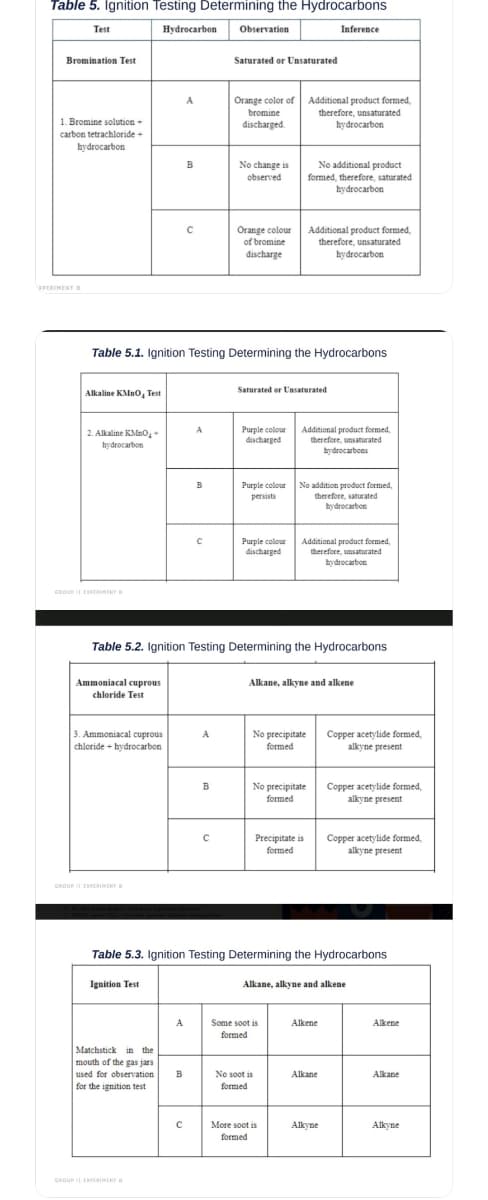 Table 5. Ignition Testing Determining the Hydrocarbons
Test
Hydrocarbon
Observation
Inference
Bromination Test
Saturated or Unsaturated
A
Orange color of Additional product formed,
therefore, unsaturated
hydrocarbon
bromine
discharged.
1. Bromine solution -
carbon tetrachloride +
hydrocarbon
B
No change is
No additional product
observed
formed, therefore, saturated
hydrocarbon
C
Orange colour
of bromine
discharge
Additional product formed,
therefore, unsaturated
hydrocarbon
XPERIMENT B
O
Table 5.1. Ignition Testing Determining the Hydrocarbons
Saturated or Unsaturated
Alkaline KMnO, Test
A
2. Alkaline KMnO₂ +
hydrocarbon
Purple colour
discharged
Additional product formed,
therefore, unsaturated
hydrocarbons
B
Purple colour
persists
No addition product formed,
therefore, saturated
hydrocarbon
с
Purple colour
discharged
Additional product formed,
therefore, unsaturated
hydrocarbon
Table 5.2. Ignition Testing Determining the Hydrocarbons
Alkane, alkyne and alkene
Ammoniacal cuprous
chloride Test
A
3. Ammoniacal cuprous
chloride + hydrocarbon
No precipitate
formed
Copper acetylide formed,
alkyne present
B
No precipitate
formed
Copper acetylide formed,
alkyne present
с
Copper acetylide formed,
Precipitate is
formed
alkyne present
Table 5.3. Ignition Testing Determining the Hydrocarbons
Ignition Test
Alkane, alkyne and alkene
A
Alkene
Alkene
Some soot is
formed
Matchstick in the
mouth of the gas jars
used for observation
for the ignition test
B
Alkane
Alkane
No soot is
formed
с
Alkyne
Alkyne
More soot is
formed
GROUP | EXPERIMENT O
GROUP EXPERIMENT
GROUP EXPERIMENT