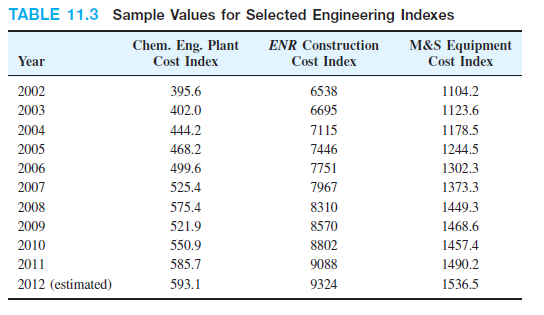 TABLE 11.3 Sample Values for Selected Engineering Indexes
M&S Equipment
Chem. Eng. Plant
Cost Index
ENR Construction
Year
Cost Index
Cost Index
2002
395.6
6538
1104.2
2003
402.0
6695
1123.6
2004
444.2
7115
1178.5
2005
468.2
7446
1244.5
2006
499.6
7751
1302.3
2007
525.4
7967
1373.3
2008
575.4
8310
1449.3
2009
521.9
8570
1468.6
2010
550.9
8802
1457.4
2011
585.7
9088
1490.2
2012 (estimated)
593.1
9324
1536.5
