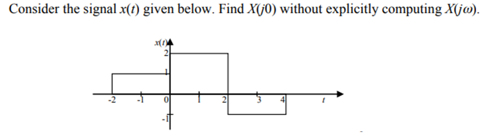 Consider the signal x(t) given below. Find X(j0) without explicitly computing X(j@).
2
-2
2
