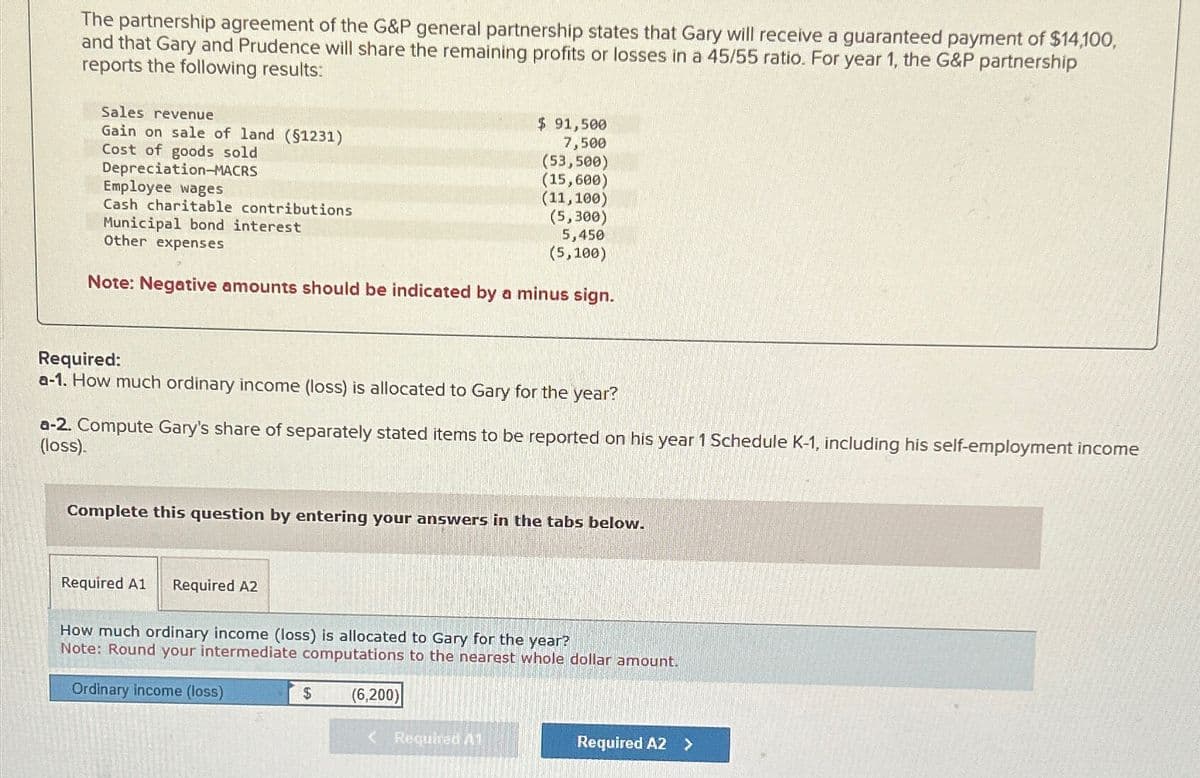 The partnership agreement of the G&P general partnership states that Gary will receive a guaranteed payment of $14,100,
and that Gary and Prudence will share the remaining profits or losses in a 45/55 ratio. For year 1, the G&P partnership
reports the following results:
Sales revenue
Gain on sale of land (§1231)
Cost of goods sold
Depreciation-MACRS
Employee wages
Cash charitable contributions
Municipal bond interest
Other expenses
$ 91,500
7,500
(53,500)
(15,600)
(11,100)
(5,300)
5,450
(5,100)
Note: Negative amounts should be indicated by a minus sign.
Required:
a-1. How much ordinary income (loss) is allocated to Gary for the year?
a-2. Compute Gary's share of separately stated items to be reported on his year 1 Schedule K-1, including his self-employment income
(loss).
Complete this question by entering your answers in the tabs below.
Required A1 Required A2
How much ordinary income (loss) is allocated to Gary for the year?
Note: Round your intermediate computations to the nearest whole dollar amount.
Ordinary income (loss)
$
(6,200)
Required A1
Required A2 >
