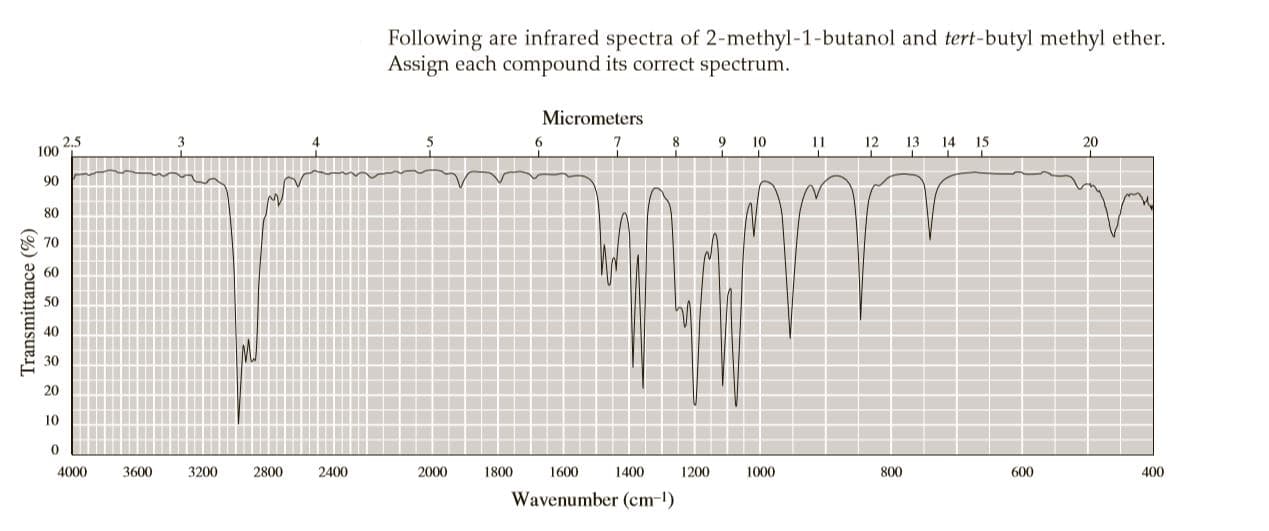 Following are infrared spectra of 2-methyl-1-butanol and tert-butyl methyl ether.
Assign each compound its correct spectrum.
Micrometers
2.5
100
3.
4.
9.
13
8
10
11
12
14
15
20
90
80
70
50
40
30
20
10
4000
3600
3200
2800
2400
2000
1800
1600
1400
1200
1000
800
600
400
Wavenumber (cm-1)
Transmittance (%)

