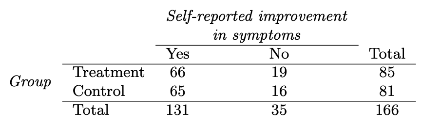 Self-reported improvement
in symptoms
Yes
No
Total
Treatment
66
19
85
Group
Control
65
16
81
Total
131
35
166
