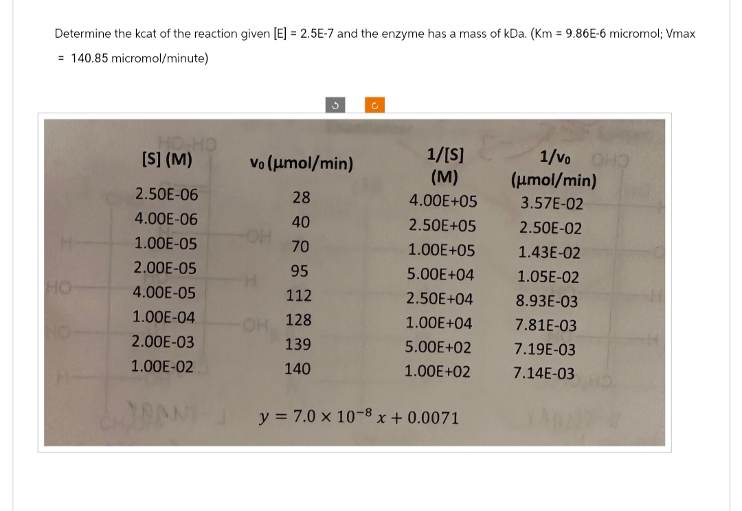Determine the kcat of the reaction given [E] = 2.5E-7 and the enzyme has a mass of kDa. (Km = 9.86E-6 micromol; Vmax
140.85 micromol/minute)
HO.HO
[S] (M)
1/[S]
vo (μmol/min)
1/vo OHO
(M)
(μmol/min)
2.50E-06
28
4.00E+05
3.57E-02
4.00E-06
40
2.50E+05
2.50E-02
1.00E-05
70
1.00E+05
1.43E-02
2.00E-05
95
5.00E+04
1.05E-02
4.00E-05
112
2.50E+04
8.93E-03
1.00E-04
128
1.00E+04
7.81E-03
2.00E-03
139
5.00E+02
7.19E-03
1.00E-02
140
1.00E+02
7.14E-03
y = 7.0 × 10-8 x + 0.0071