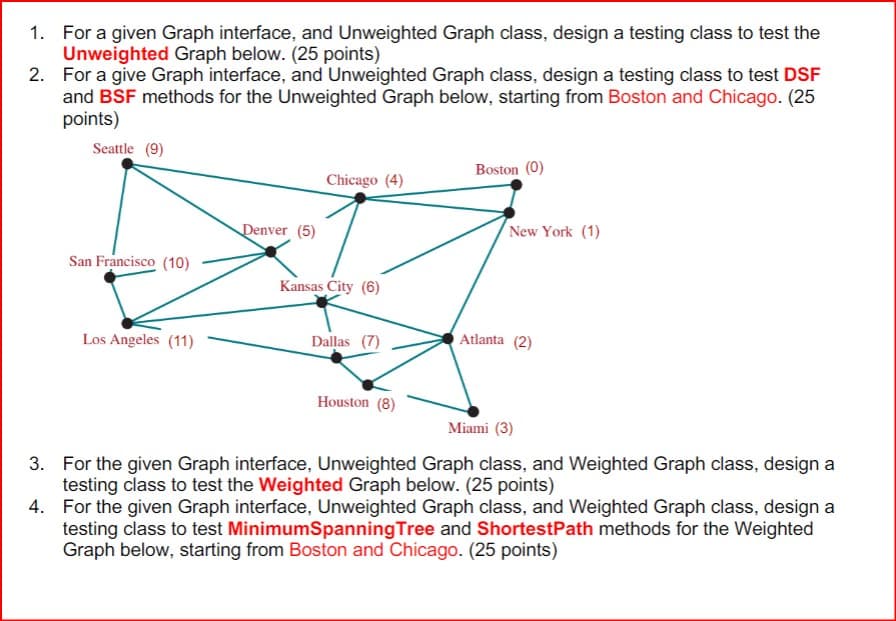 1. For a given Graph interface, and Unweighted Graph class, design a testing class to test the
Unweighted Graph below. (25 points)
2. For a give Graph interface, and Unweighted Graph class, design a testing class to test DSF
and BSF methods for the Unweighted Graph below, starting from Boston and Chicago. (25
points)
Seattle (9)
Boston (0)
Chicago (4)
Denver (5)
New York (1)
San Francisco (10)
Kansas City (6)
Los Angeles (11)
Dallas (7)
Atlanta (2)
Houston (8)
Miami (3)
3. For the given Graph interface, Unweighted Graph class, and Weighted Graph class, design a
testing class to test the Weighted Graph below. (25 points)
For the given Graph interface, Unweighted Graph class, and Weighted Graph class, design a
testing class to test MinimumSpanning Tree and Shortest Path methods for the Weighted
Graph below, starting from Boston and Chicago. (25 points)