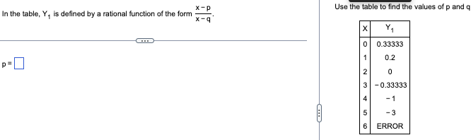 x-p
In the table, Y, is defined by a rational function of the form
p=
Use the table to find the values of p and q
X
Y₁
0
0.33333
1
0.2
2
0
3
-0.33333
4
-1
5
- 3
6
ERROR