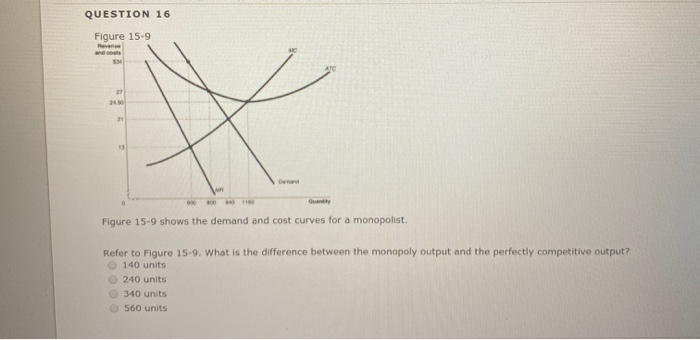 QUESTION 16
Figure 15-9
534
27
24.50
21
"
Demand
800 9401180
Quantity
Figure 15-9 shows the demand and cost curves for a monopolist.
Refer to Figure 15-9. What is the difference between the monopoly output and the perfectly competitive output?
140 units
240 units
340 units
560 units