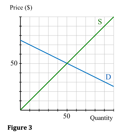 Price ($)
50
S
D
50
Quantity
Figure 3