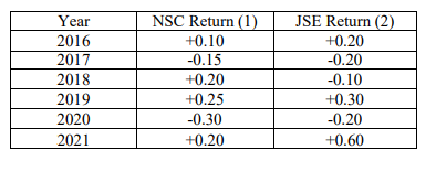 Year
2016
2017
2018
2019
2020
2021
NSC Return (1)
+0.10
-0.15
+0.20
+0.25
-0.30
+0.20
JSE Return (2)
+0.20
-0.20
-0.10
+0.30
-0.20
+0.60