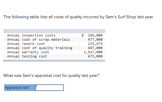 The following table lists all costs of quality incurred by Sam's Surf Shop last year.
Annual inspection costs
Annual cost of scrap materials
Annual rework cost
Annual cost of quality training
Annual warranty cost
Annual testing cost
$ 266,000
477,000
Appraisal cost
225,679
647,000
1,927,000
673,000
What was Sam's appraisal cost for quality last year?