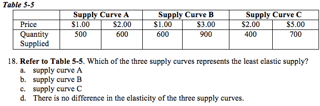 Table 5-5
Price
Quantity
Supplied
Supply Curve A
$1.00
$2.00
500
600
Supply Curve B
$3.00
900
$1.00
600
Supply Curve C
$5.00
700
$2.00
400
18. Refer to Table 5-5. Which of the three supply curves represents the least elastic supply?
a. supply curve A
b.
supply curve B
c. supply curve C
d. There is no difference in the elasticity of the three supply curves.