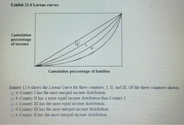 Exhibit 12-6 Lorenz curves
Cumulative
percentage
of income.
11
111
Cumulative percentage of families
Exhibit 12-6 shows the Lorenz Curve for three countries. I. II, and III. Of the three countries shown.
a. Country I has the most unequal income distribution.
b. Country II has a more equal income distribution than Country I..
c. Country III has the most equal income distribution.
d. Country III has the most unequal income distribution.
e. Country II has the most unequal income distribution.