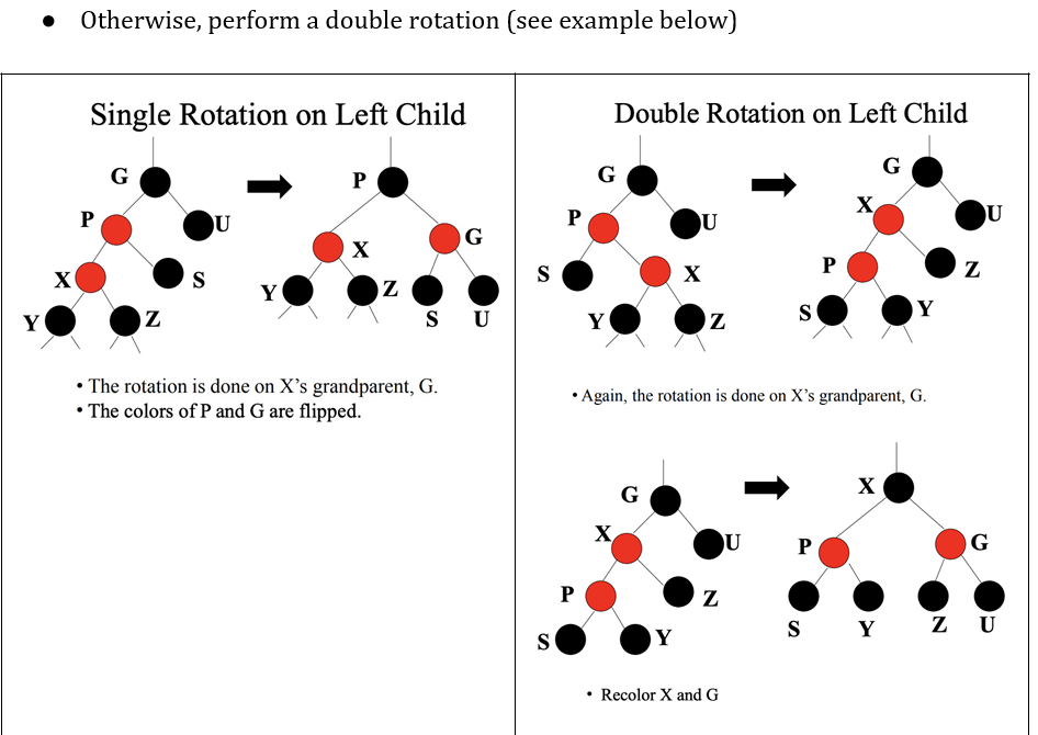 Y
X
Otherwise, perform a double rotation (see example below)
Single Rotation on Left Child
P
G
Z
S
U
Y
P
X
Z
G
SU
• The rotation is done on X's grandparent, G.
• The colors of P and G are flipped.
S
S
P
P
Double Rotation on Left Child
G
Y
X
G
U
Y
X
Z
• Again, the rotation is done on X's grandparent, G.
Z
• Recolor X and G
S
U
P
P
X
G
X
Y
Z
U
G
SY Z U