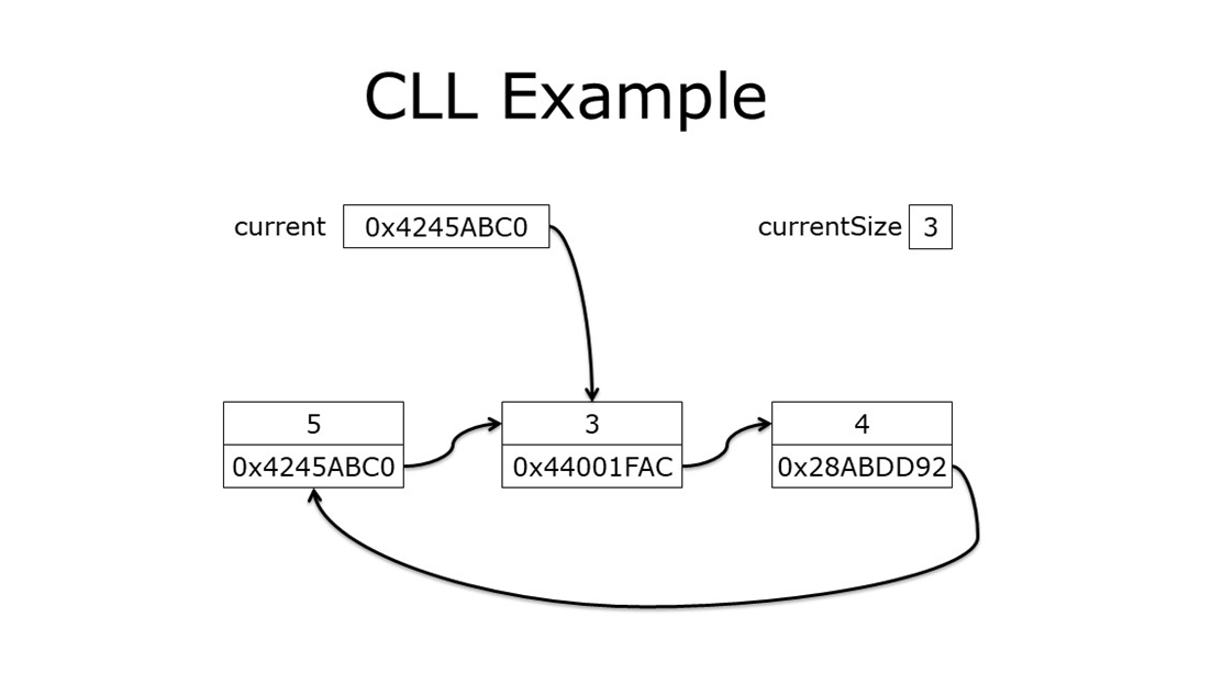 CLL Example
current
O×4245ABCO
currentSize 3
3
4
0×4245ABC0
O×44001FAC
0X28ABDD92
