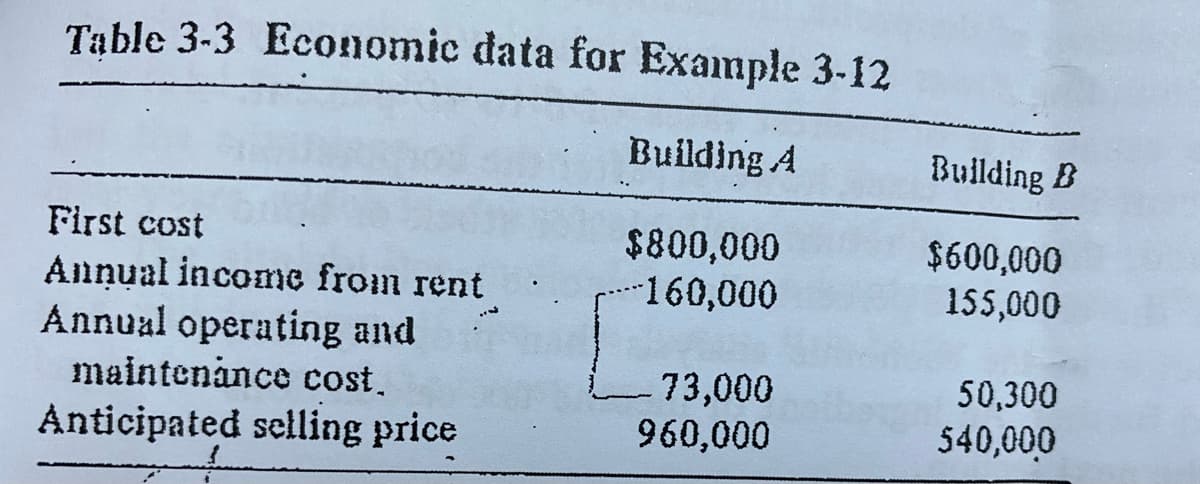 Table 3-3 Economic data for Example 3-12
Building A
Building B
First cost
$800,000
-160,000
$600,000
155,000
Anņual income from rent
Annual operating and
maintenance cost.
-73,000
960,000
50,300
Anticipated selling price
540,000
