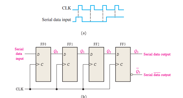 CLK
Serial data input
(a)
FF0
FF1
FF2
FF3
Serial
data
D
D
D
Serial data output
input
Q3
Serial data output
CLK
(b
