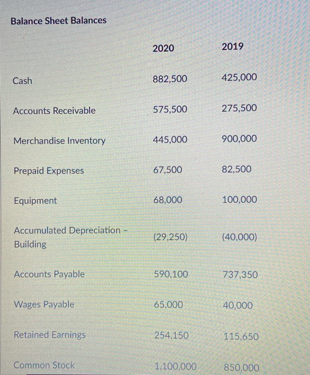 Balance Sheet Balances
2020
2019
Cash
882,500
425,000
Accounts Receivable
575,500
275,500
Merchandise Inventory
445,000
900,000
Prepaid Expenses
67,500
82,500
Equipment
68,000
100,000
Accumulated Depreciation
(29,250)
(40,000)
Building
Accounts Payable
590,100
737,350
Wages Payable
65,000
40,000
Retained Earnings
254,150
115,650
Common Stock
1,100,000
850,000
