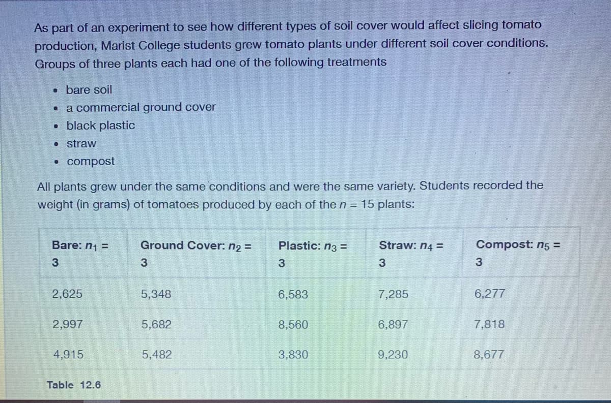 As part of an experiment to see how different types of soil cover would affect slicing tomato
production, Marist College students grew tomato plants under different soil cover conditions.
Groups of three plants each had one of the following treatments
⚫ bare soil
•
B
a commercial ground cover
black plastic
° straw
⚫ compost
All plants grew under the same conditions and were the same variety. Students recorded the
weight (in grams) of tomatoes produced by each of the n = 15 plants:
Bare: n₁ =
Ground Cover: n₂ =
Plastic: n3 =
Straw: n4=
Compost: n5 =
3
3
3
3
3
2,625
5,348
6,583
7,285
6,277
2,997
5,682
8,560
6,897
7,818
4,915
5,482
3,830
9,230
8,677
Table 12.6