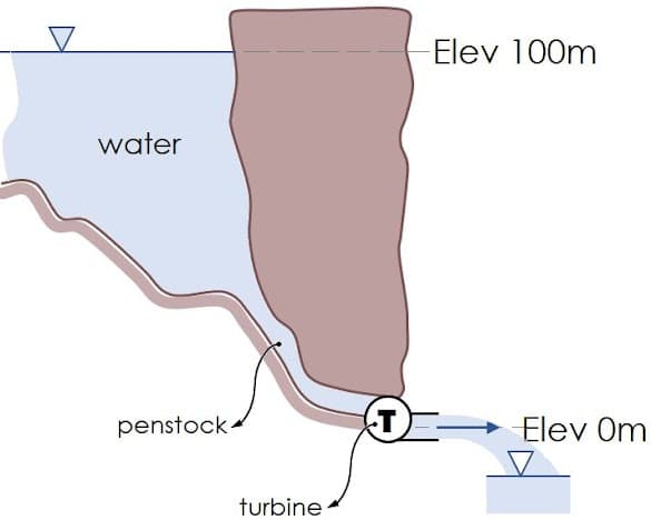 Elev 100m
water
penstock
T
Elev Om
turbine
