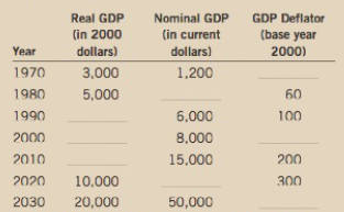 Real GDP
Nominal GDP
GDP Deflator
(in 2000
(in current
(base year
Year
dollars)
dollars)
2000)
1970
3,000
1,200
1980
5,000
60
1990
6,000
100
2000
8.000
2010
15.000
200
2020
10,000
300
2030
20,000
50,000
