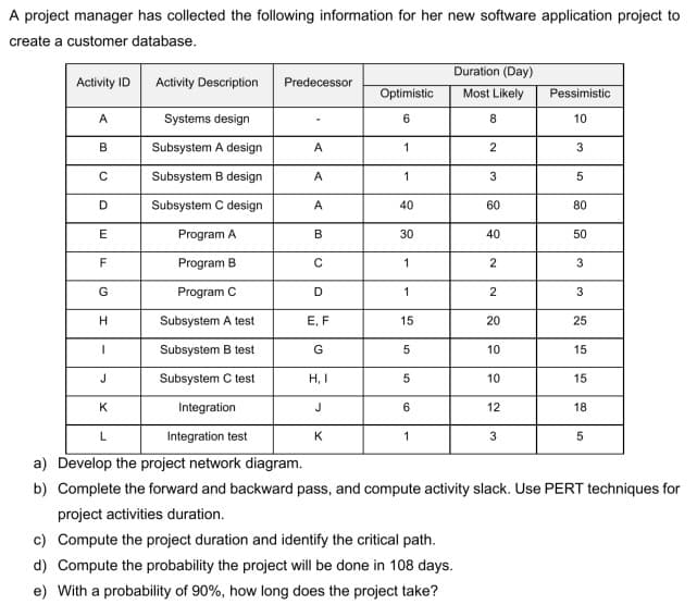 A project manager has collected the following information for her new software application project to
create a customer database.
Activity ID
A
B
C
D
E
F
G
H
1
J
K
Activity Description
L
Systems design
Subsystem A design
Subsystem B design
Subsystem C design
Program A
Program B
Program C
Subsystem A test
Subsystem B test
Subsystem C test
Predecessor
A
A
A
B
C
D
E, F
G
H, I
J
Optimistic
6
K
1
1
40
30
1
1
15
5
5
6
Duration (Day)
Most Likely
1
8
c) Compute the project duration and identify the critical path.
d) Compute the probability the project will be done in 108 days.
e) With a probability of 90%, how long does the project take?
2
3
60
40
2
2
20
10
10
12
Pessimistic
10
3
3
Integration
Integration test
a) Develop the project network diagram.
b) Complete the forward and backward pass, and compute activity slack. Use PERT techniques for
project activities duration.
5
80
50
3
3
25
15
15
18
5