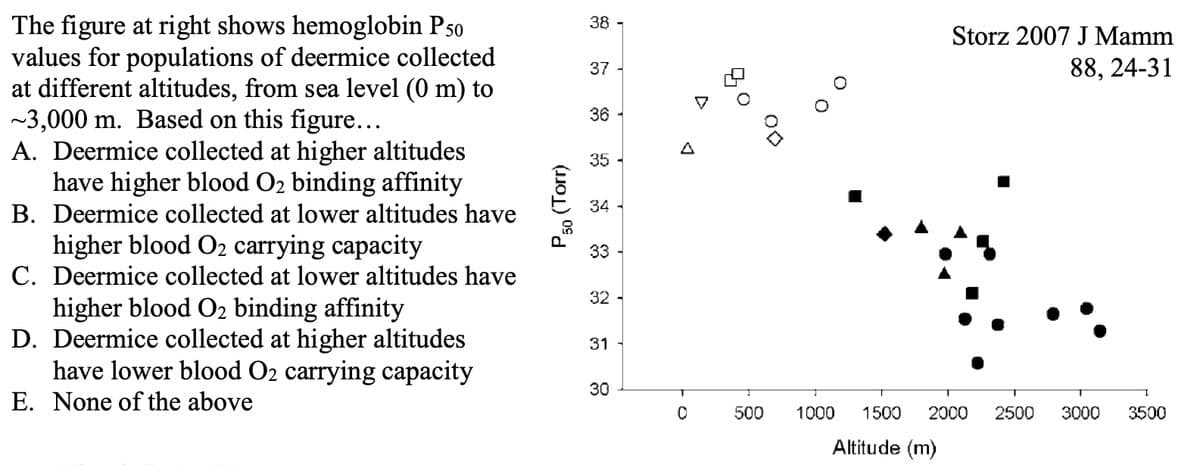 The figure at right shows hemoglobin P50
values for populations of deermice collected
at different altitudes, from sea level (0 m) to
~3,000 m. Based on this figure...
A. Deermice collected at higher altitudes
have higher blood O₂ binding affinity
Deermice collected at lower altitudes have
higher blood O₂ carrying capacity
B.
C. Deermice collected at lower altitudes have
higher blood O₂ binding affinity
D. Deermice collected at higher altitudes
have lower blood O2 carrying capacity
E. None of the above
P50 (Torr)
38-
37 -
36
35 -
34
33
32-
31
30
0
D
80
500
1000
Storz 2007 J Mamm
88, 24-31
1500 2000
Altitude (m)
2500
T
3000 3500