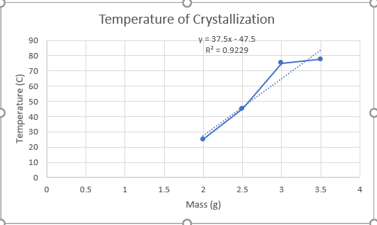 Temperature of Crystallization
y = 37.5x - 47.5
R² = 0.9229
90
80
70
60
50
40
30
20
10
0.5
1
1.5
2.5
3
3.5
Mass (g)
Temperature (C)
